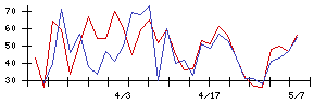 Ｓｙｎｓｐｅｃｔｉｖｅの値上がり確率推移