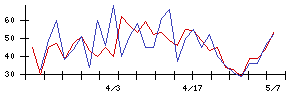 Ａｂａｌａｎｃｅの値上がり確率推移