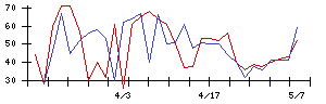 信越化学工業の値上がり確率推移