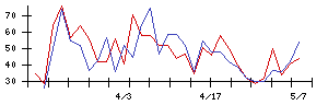 古河機械金属の値上がり確率推移