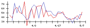 協立エアテックの値上がり確率推移