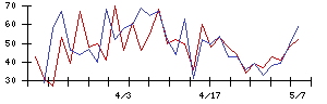 ダイキン工業の値上がり確率推移
