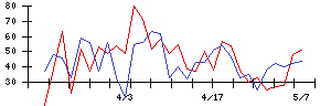 アールシーコアの値上がり確率推移