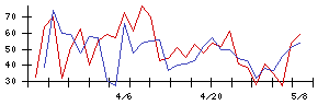 Ｌｉｂ　Ｗｏｒｋの値上がり確率推移