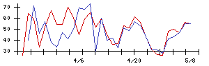 Ｓｙｎｓｐｅｃｔｉｖｅの値上がり確率推移
