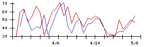 フィル・カンパニーの値上がり確率推移