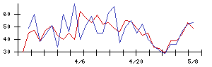 Ａｂａｌａｎｃｅの値上がり確率推移