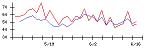 マクロミルの値上がり確率推移