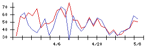 ミネベアミツミの値上がり確率推移