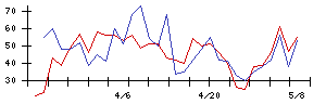 Ｂｉｒｄｍａｎの値上がり確率推移