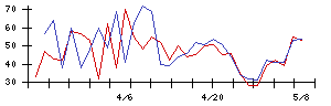 ローランドの値上がり確率推移