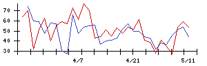 Ｌｉｂ　Ｗｏｒｋの値上がり確率推移