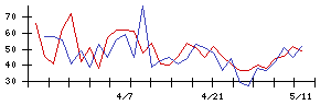 日和産業の値上がり確率推移
