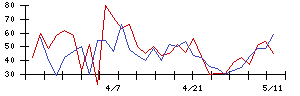 物語コーポレーションの値上がり確率推移