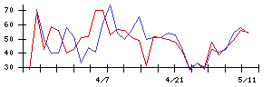 ＡＶＩＬＥＮの値上がり確率推移