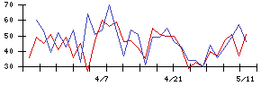 フジマックの値上がり確率推移