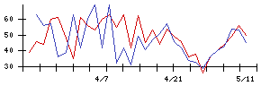 太洋テクノレックスの値上がり確率推移