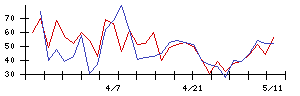 日本ＣＭＫの値上がり確率推移