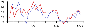 大黒屋ホールディングスの値上がり確率推移