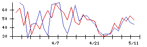 栃木銀行の値上がり確率推移