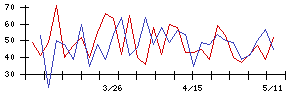 センコン物流の値上がり確率推移