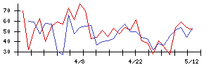 Ｌｉｂ　Ｗｏｒｋの値上がり確率推移