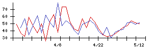 錢高組の値上がり確率推移