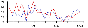 くふうカンパニーホールディングスの値上がり確率推移