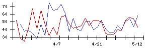 トスネットの値上がり確率推移