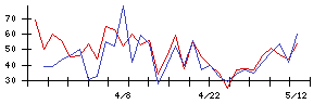 ＪＭＡＣＳの値上がり確率推移