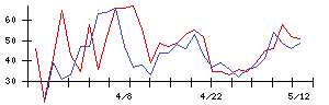 ユニソルホールディングスの値上がり確率推移