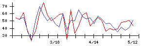 日本銀行の値上がり確率推移