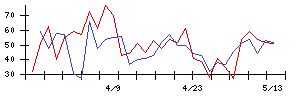 Ｌｉｂ　Ｗｏｒｋの値上がり確率推移