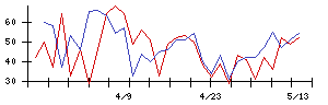 鳥越製粉の値上がり確率推移