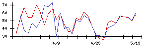 Ｓｙｎｓｐｅｃｔｉｖｅの値上がり確率推移