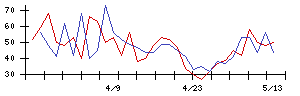 レカムの値上がり確率推移