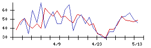 Ａｂａｌａｎｃｅの値上がり確率推移