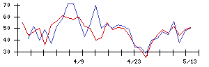 スマレジの値上がり確率推移