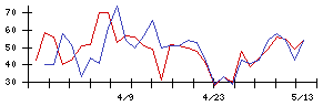ＡＶＩＬＥＮの値上がり確率推移