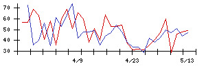 ケルの値上がり確率推移