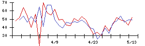 コクヨの値上がり確率推移