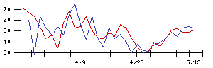 イオンフィナンシャルサービスの値上がり確率推移