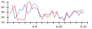 コーチ・エィの値上がり確率推移