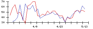 藤井産業の値上がり確率推移