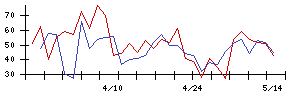 Ｌｉｂ　Ｗｏｒｋの値上がり確率推移