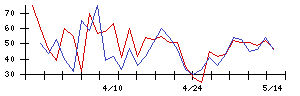 トランスジェニックグループの値上がり確率推移