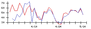 Ｓｙｎｓｐｅｃｔｉｖｅの値上がり確率推移