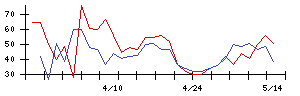 ウイルプラスホールディングスの値上がり確率推移