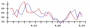Ａｉｍｉｎｇの値上がり確率推移