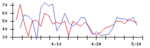 チエルの値上がり確率推移